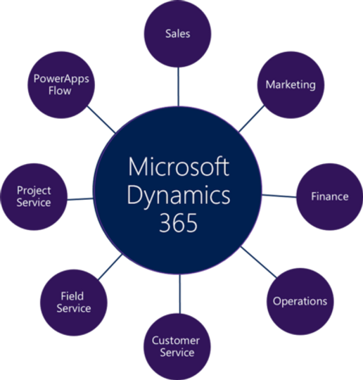 Microsoft Dynamics 365