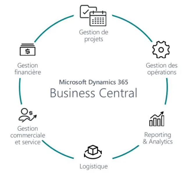 Business central Microsoft