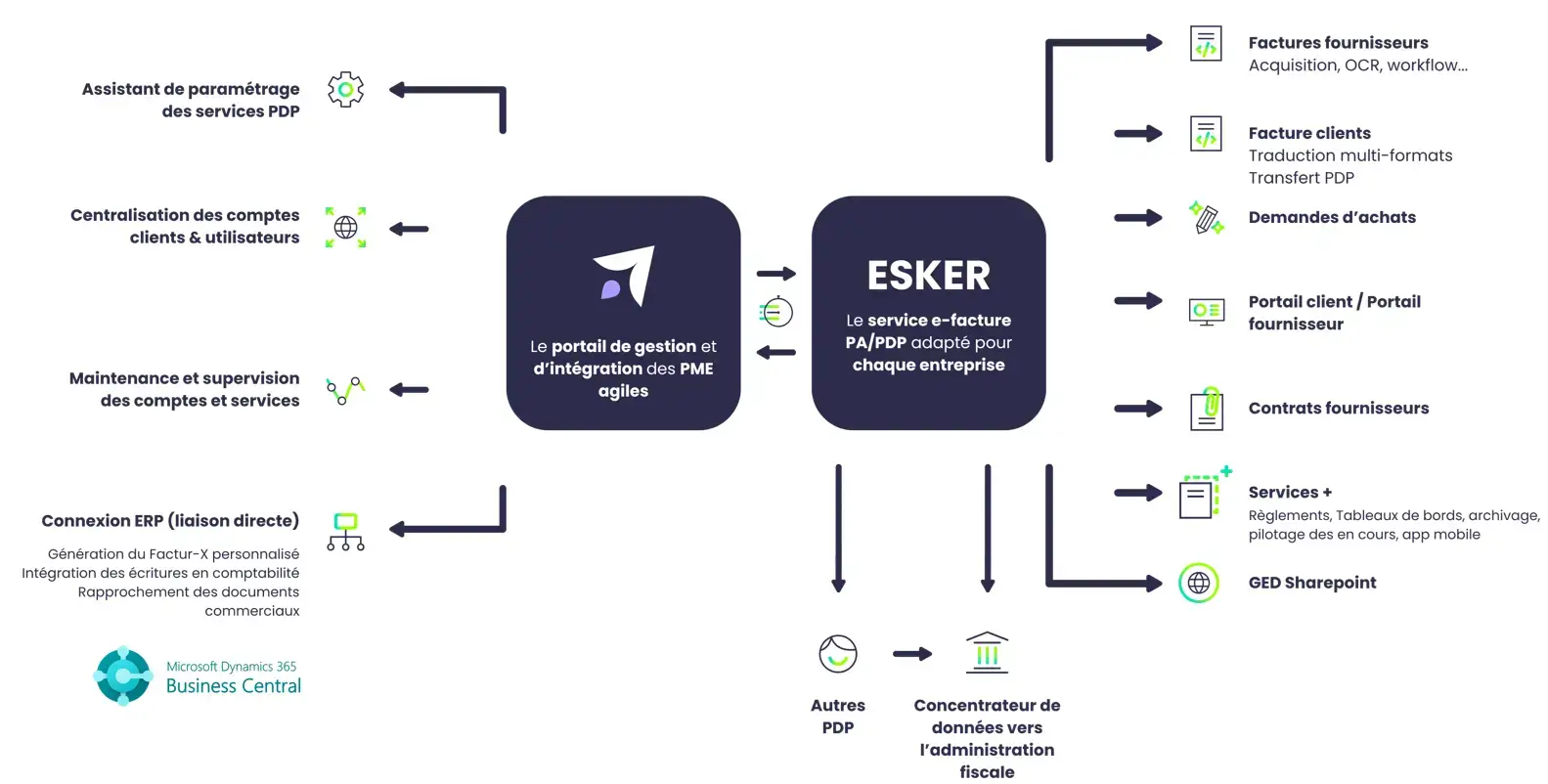 Schéma d’intégration des solutions Tedd et Esker pour la gestion des factures électroniques dans Microsoft Business Central