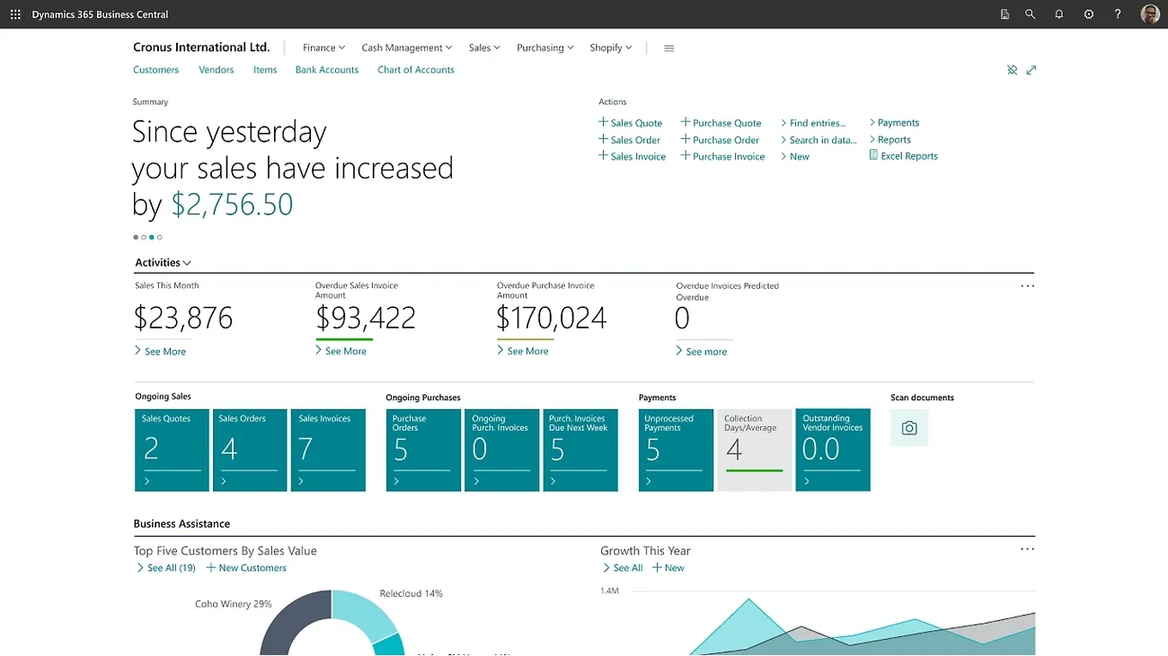 Microsoft Dynamics 365 Business Central dashboard showing sales increase, overdue invoices, ongoing sales, and customer data.