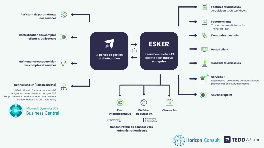 Solution facturation électronique France Business Central Tedd Esker PDP e-invoicing e-reporting Chorus Pro ERP PME